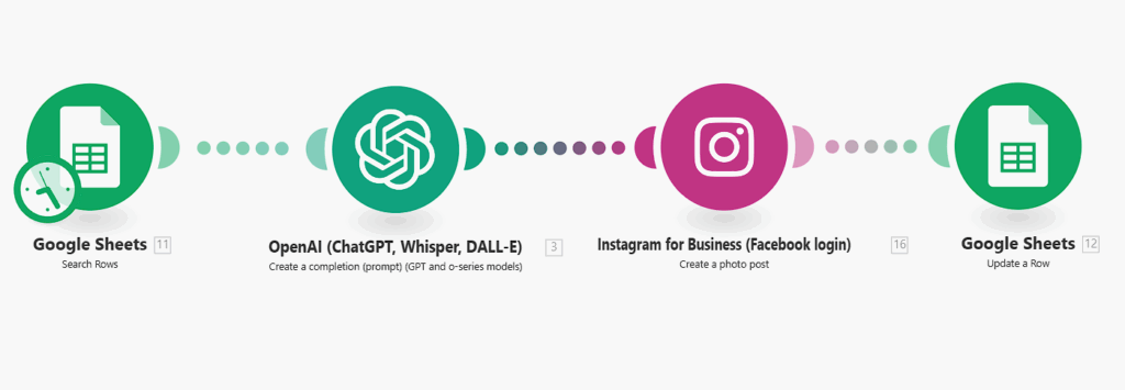 Make.com instagram automation scenario workflow
